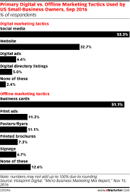 Small Businesses Pick Social Media As Top Marketing Tactic