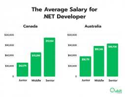 net developer salary