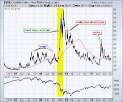 volatility indices chartschool