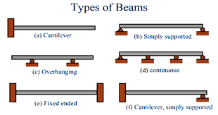 types of beam beam definition types