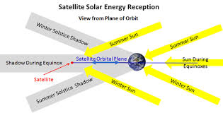 Satellite Technology Challenges How Satellites Work