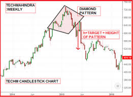 How To Use Diamond Pattern For Identifying Trend Reversal