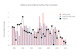Military And Federal Civilian Pay Increases Bar Chart Made