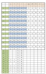 Korean Alphabet Chart 2 Additional Consonants Vowels