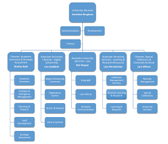 Organizational Chart University Of Victoria