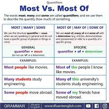 A quantifier is a word that usually goes before a noun to express the quantity of the object; Quantifiers Most Vs Most Of Many Some English Grammar Learn English Grammar English Words