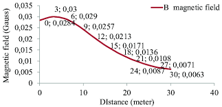 230 Kv Hvtl Varying With Distance