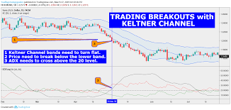 Trading Breakouts With Keltner Channel For Fx Eurusd By