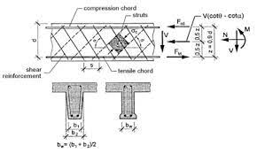 shear beam section