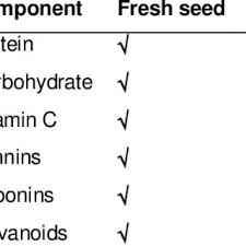pdf nutritional efficacy of avocado seeds