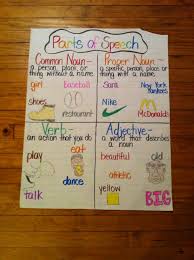 Parts Of Speech Anchor Chart Kindergarten Anchor Charts