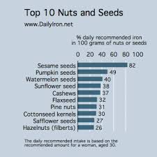 Nuts And Seeds That May Fight Iron Deficiency Daily Iron