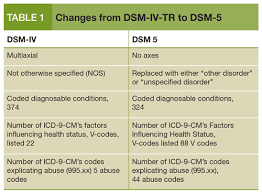 Dsm 5 What It Will Mean To Your Practice Page 2 Of 3