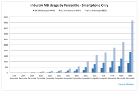 Mobile Marketing Mondays Smartphone Data Usage Up 89 Chart