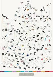The Evolution Of Video Game Controllers Chart History Of