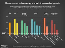 Nowhere To Go Homelessness Among Formerly Incarcerated