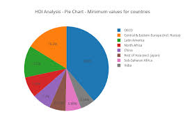Hdi Analysis Pie Chart Minimum Values For Countries