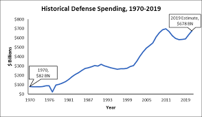 File Historical Defense Spending Png Wikipedia