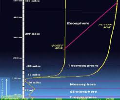 structure of the atmosphere insightsias
