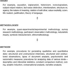 How to choose your methodology ask your supervisor to provide you with a few different examples of previously written. Methodology Sage Research Methods