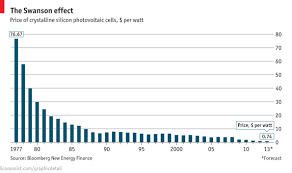 Comments On Daily Chart Pricing Sunshine The Economist