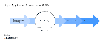 4 Phases Of Rapid Application Development Methodology