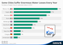Chart Some Cities Suffer Enormous Water Losses Every Year