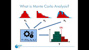 Given a set of cost or schedule. Tolerance Analysis Using Monte Carlo Techniques Youtube