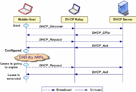 The Message Flow Of Dhcp In Our Architecture Download