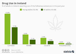 Chart Drug Use In Ireland Statista