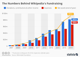 Chart The Numbers Behind Wikipedias Fundraising Statista