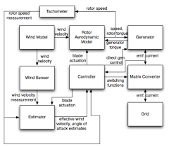 Block Diagram Of Overall Vawt System