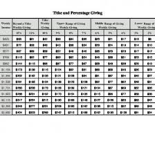 Tithe Percentage Giving Chart 8x4e10p8d3l3
