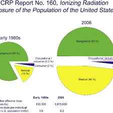 Pie Chart Diagrams From The National Council On Radiation