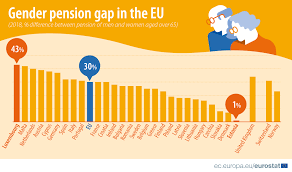 How is your pension calculated? Closing The Gender Pension Gap Products Eurostat News Eurostat
