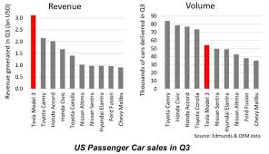 Tesla Model 3 Becomes Best Selling Us Car By Revenue And