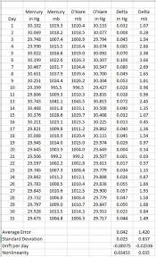 Mercury Barometer Accuracy January 2017 Analog Weather
