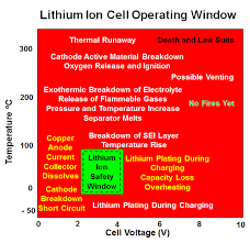 Lithium Battery Failures