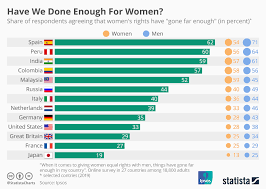 Chart Have We Done Enough For Women Statista