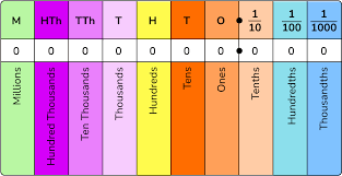 Place Value - GCSE Maths - Steps, Examples & Worksheet