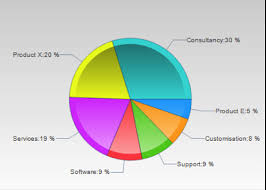 The Best Way To Create A Pie Chart For Your Kpi Dashboard