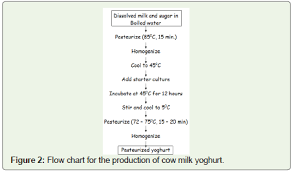 Production And Evaluation Of Composite Soymilk Yoghurt
