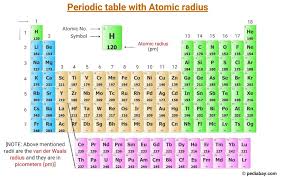 atomic radius of elements with