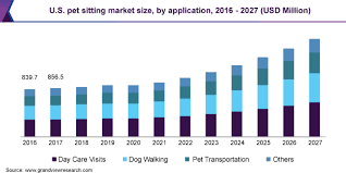 Maybe you would like to learn more about one of these? Pet Sitting Market Size Share Industry Report 2020 2027