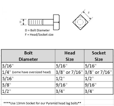 Sockets For Square Head Bolts