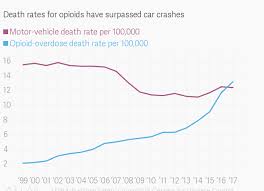 The Death Rate For Opioid Use Has Surpassed Car Crashes In