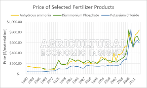 Fertilizer Prices And The Long Run