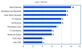 ligue 1 winners by year a complete list