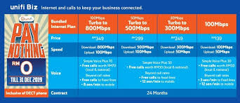 Sign up now and save up to rm200 on installation. Promotion Subscribe To Posts Tm Unifi New High Speed Unifi Biz Package With Mesh Wifi Posted Jan 30 2020 9 36 Pm By Jacobist Dear Valued Business Partner Please Be Informed That Tm Has Launched The New High Speed Unifi Biz Packages With