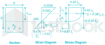 beams and slabs mcq free pdf